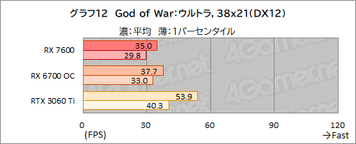 画像ギャラリー No.025のサムネイル画像 / RDNA 3世代のミドルクラスGPU「Radeon RX 7600」性能速報。FHDでは競合のミドルクラスと戦えるがネックは価格か
