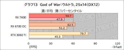画像ギャラリー No.026のサムネイル画像 / RDNA 3世代のミドルクラスGPU「Radeon RX 7600」性能速報。FHDでは競合のミドルクラスと戦えるがネックは価格か