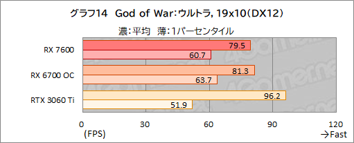 画像ギャラリー No.027のサムネイル画像 / RDNA 3世代のミドルクラスGPU「Radeon RX 7600」性能速報。FHDでは競合のミドルクラスと戦えるがネックは価格か