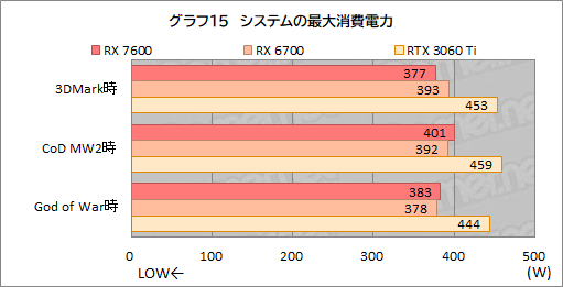 画像ギャラリー No.028のサムネイル画像 / RDNA 3世代のミドルクラスGPU「Radeon RX 7600」性能速報。FHDでは競合のミドルクラスと戦えるがネックは価格か