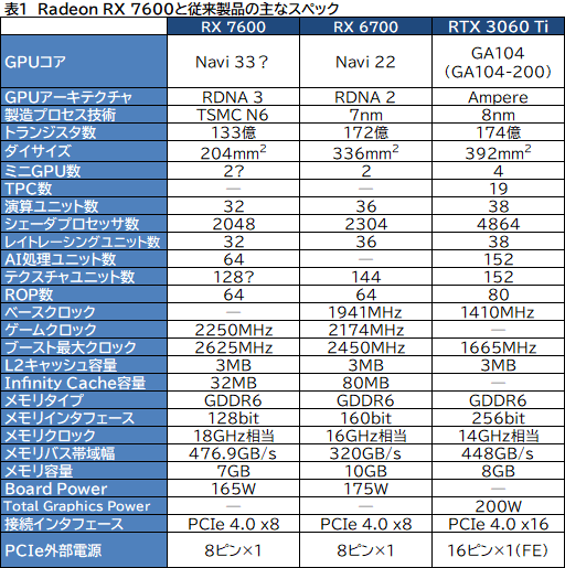 画像ギャラリー No.029のサムネイル画像 / RDNA 3世代のミドルクラスGPU「Radeon RX 7600」性能速報。FHDでは競合のミドルクラスと戦えるがネックは価格か