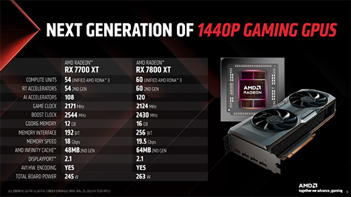 画像ギャラリー No.001のサムネイル画像 / ミドルハイ向けGPU「Radeon RX 7800 XT/RX 7700 XT」をAMDが発表。超解像技術「FSR 3」の最新情報も公開