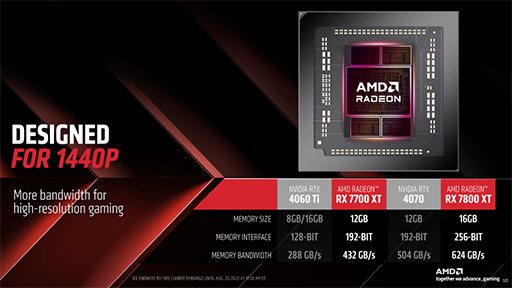 画像ギャラリー No.003のサムネイル画像 / ミドルハイ向けGPU「Radeon RX 7800 XT/RX 7700 XT」をAMDが発表。超解像技術「FSR 3」の最新情報も公開