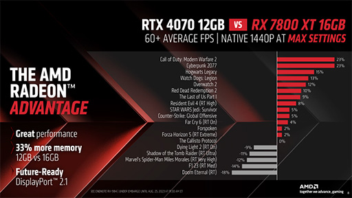 画像ギャラリー No.006のサムネイル画像 / ミドルハイ向けGPU「Radeon RX 7800 XT/RX 7700 XT」をAMDが発表。超解像技術「FSR 3」の最新情報も公開