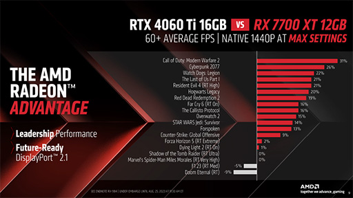 画像ギャラリー No.007のサムネイル画像 / ミドルハイ向けGPU「Radeon RX 7800 XT/RX 7700 XT」をAMDが発表。超解像技術「FSR 3」の最新情報も公開
