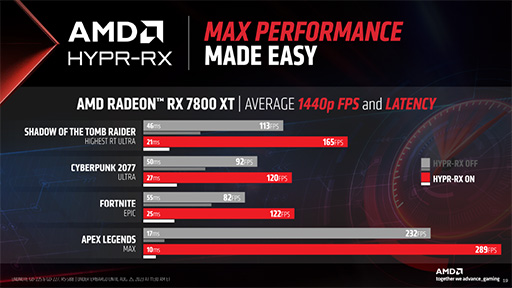 画像ギャラリー No.014のサムネイル画像 / ミドルハイ向けGPU「Radeon RX 7800 XT/RX 7700 XT」をAMDが発表。超解像技術「FSR 3」の最新情報も公開