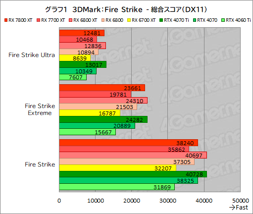 画像ギャラリー No.028のサムネイル画像 / RDNA 3世代のミドルハイGPU「Radeon RX 7800 XT」&「Radeon RX 7700 XT」の実力を探る。RX 7700 XTのコスパは良好だ