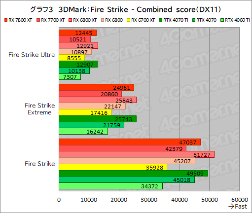 画像ギャラリー No.030のサムネイル画像 / RDNA 3世代のミドルハイGPU「Radeon RX 7800 XT」&「Radeon RX 7700 XT」の実力を探る。RX 7700 XTのコスパは良好だ