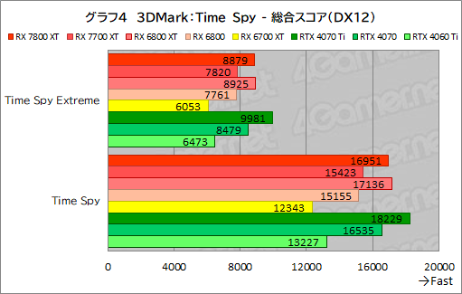 画像ギャラリー No.031のサムネイル画像 / RDNA 3世代のミドルハイGPU「Radeon RX 7800 XT」&「Radeon RX 7700 XT」の実力を探る。RX 7700 XTのコスパは良好だ