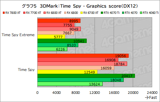 画像ギャラリー No.032のサムネイル画像 / RDNA 3世代のミドルハイGPU「Radeon RX 7800 XT」&「Radeon RX 7700 XT」の実力を探る。RX 7700 XTのコスパは良好だ