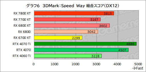 画像ギャラリー No.033のサムネイル画像 / RDNA 3世代のミドルハイGPU「Radeon RX 7800 XT」&「Radeon RX 7700 XT」の実力を探る。RX 7700 XTのコスパは良好だ