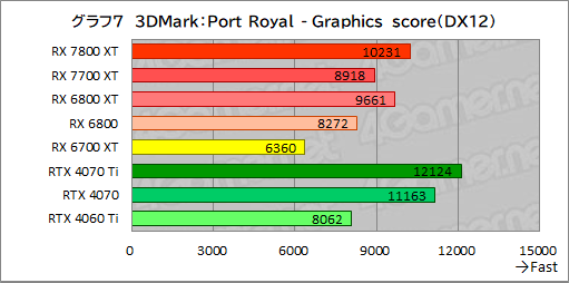 画像ギャラリー No.034のサムネイル画像 / RDNA 3世代のミドルハイGPU「Radeon RX 7800 XT」&「Radeon RX 7700 XT」の実力を探る。RX 7700 XTのコスパは良好だ