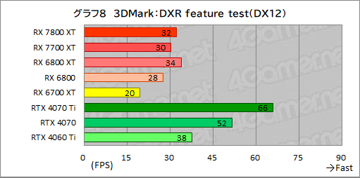 画像ギャラリー No.035のサムネイル画像 / RDNA 3世代のミドルハイGPU「Radeon RX 7800 XT」&「Radeon RX 7700 XT」の実力を探る。RX 7700 XTのコスパは良好だ