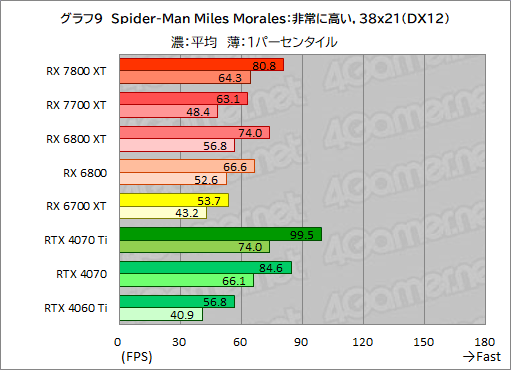 画像ギャラリー No.036のサムネイル画像 / RDNA 3世代のミドルハイGPU「Radeon RX 7800 XT」&「Radeon RX 7700 XT」の実力を探る。RX 7700 XTのコスパは良好だ