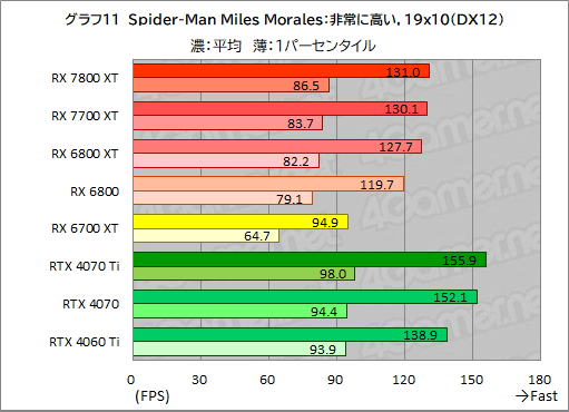 画像ギャラリー No.038のサムネイル画像 / RDNA 3世代のミドルハイGPU「Radeon RX 7800 XT」&「Radeon RX 7700 XT」の実力を探る。RX 7700 XTのコスパは良好だ