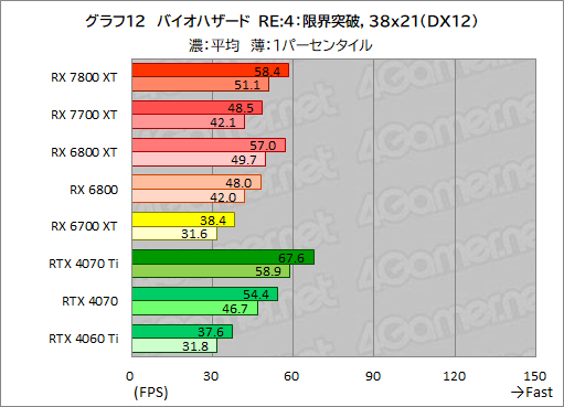 画像ギャラリー No.039のサムネイル画像 / RDNA 3世代のミドルハイGPU「Radeon RX 7800 XT」&「Radeon RX 7700 XT」の実力を探る。RX 7700 XTのコスパは良好だ