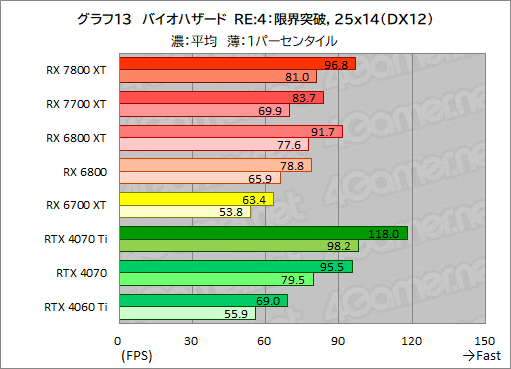 画像ギャラリー No.040のサムネイル画像 / RDNA 3世代のミドルハイGPU「Radeon RX 7800 XT」&「Radeon RX 7700 XT」の実力を探る。RX 7700 XTのコスパは良好だ