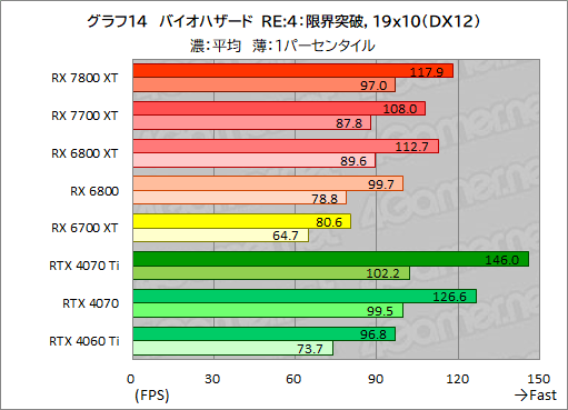 画像ギャラリー No.041のサムネイル画像 / RDNA 3世代のミドルハイGPU「Radeon RX 7800 XT」&「Radeon RX 7700 XT」の実力を探る。RX 7700 XTのコスパは良好だ