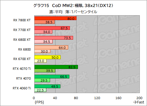 画像ギャラリー No.042のサムネイル画像 / RDNA 3世代のミドルハイGPU「Radeon RX 7800 XT」&「Radeon RX 7700 XT」の実力を探る。RX 7700 XTのコスパは良好だ