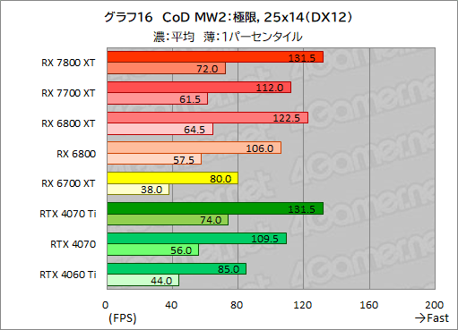 画像ギャラリー No.043のサムネイル画像 / RDNA 3世代のミドルハイGPU「Radeon RX 7800 XT」&「Radeon RX 7700 XT」の実力を探る。RX 7700 XTのコスパは良好だ
