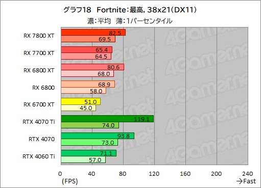 画像ギャラリー No.045のサムネイル画像 / RDNA 3世代のミドルハイGPU「Radeon RX 7800 XT」&「Radeon RX 7700 XT」の実力を探る。RX 7700 XTのコスパは良好だ