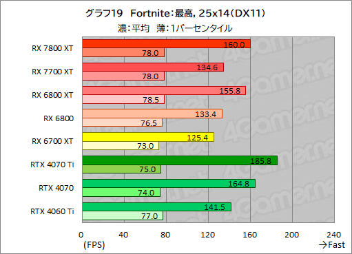 画像ギャラリー No.046のサムネイル画像 / RDNA 3世代のミドルハイGPU「Radeon RX 7800 XT」&「Radeon RX 7700 XT」の実力を探る。RX 7700 XTのコスパは良好だ