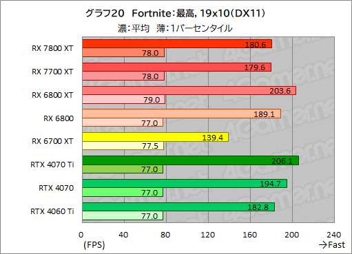 画像ギャラリー No.047のサムネイル画像 / RDNA 3世代のミドルハイGPU「Radeon RX 7800 XT」&「Radeon RX 7700 XT」の実力を探る。RX 7700 XTのコスパは良好だ