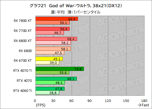 画像ギャラリー No.048のサムネイル画像 / RDNA 3世代のミドルハイGPU「Radeon RX 7800 XT」&「Radeon RX 7700 XT」の実力を探る。RX 7700 XTのコスパは良好だ