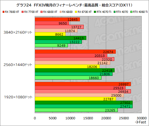 画像ギャラリー No.051のサムネイル画像 / RDNA 3世代のミドルハイGPU「Radeon RX 7800 XT」&「Radeon RX 7700 XT」の実力を探る。RX 7700 XTのコスパは良好だ