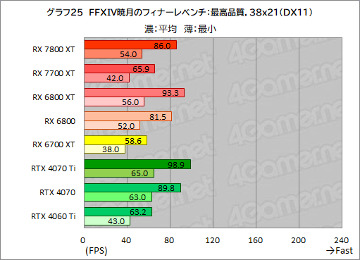 画像ギャラリー No.052のサムネイル画像 / RDNA 3世代のミドルハイGPU「Radeon RX 7800 XT」&「Radeon RX 7700 XT」の実力を探る。RX 7700 XTのコスパは良好だ