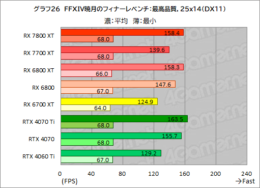 画像ギャラリー No.053のサムネイル画像 / RDNA 3世代のミドルハイGPU「Radeon RX 7800 XT」&「Radeon RX 7700 XT」の実力を探る。RX 7700 XTのコスパは良好だ