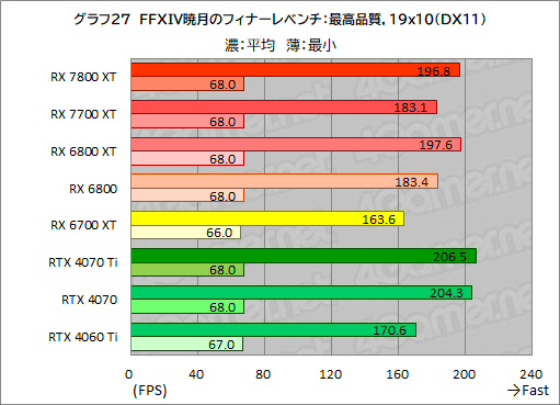 画像ギャラリー No.054のサムネイル画像 / RDNA 3世代のミドルハイGPU「Radeon RX 7800 XT」&「Radeon RX 7700 XT」の実力を探る。RX 7700 XTのコスパは良好だ