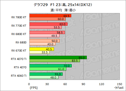 画像ギャラリー No.056のサムネイル画像 / RDNA 3世代のミドルハイGPU「Radeon RX 7800 XT」&「Radeon RX 7700 XT」の実力を探る。RX 7700 XTのコスパは良好だ