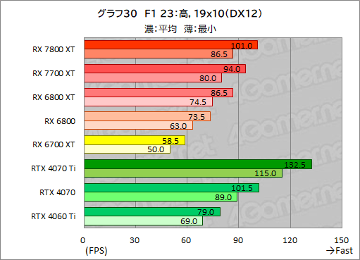 画像ギャラリー No.057のサムネイル画像 / RDNA 3世代のミドルハイGPU「Radeon RX 7800 XT」&「Radeon RX 7700 XT」の実力を探る。RX 7700 XTのコスパは良好だ