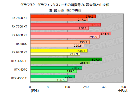 画像ギャラリー No.059のサムネイル画像 / RDNA 3世代のミドルハイGPU「Radeon RX 7800 XT」&「Radeon RX 7700 XT」の実力を探る。RX 7700 XTのコスパは良好だ