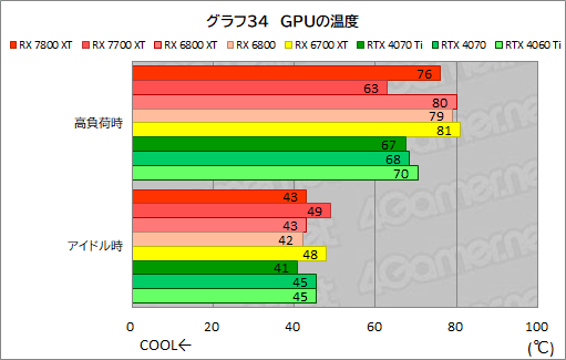 画像ギャラリー No.061のサムネイル画像 / RDNA 3世代のミドルハイGPU「Radeon RX 7800 XT」&「Radeon RX 7700 XT」の実力を探る。RX 7700 XTのコスパは良好だ