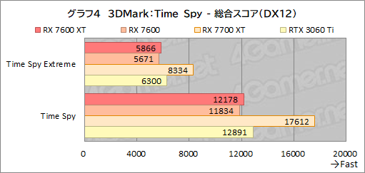 画像ギャラリー No.018のサムネイル画像 / メモリ16GB&クロックアップしたミドルクラスRadeon「Radeon RX 7600 XT」の実力を検証。増えたメモリが効果を発揮するゲームはどれか