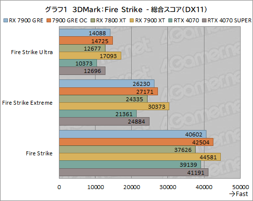 画像ギャラリー No.021のサムネイル画像 / Radeonの新ミドルハイGPU「Radeon RX 7900 GRE」レビュー。RX 7900 XTやGeForce 4070 SUPERとの性能差は?