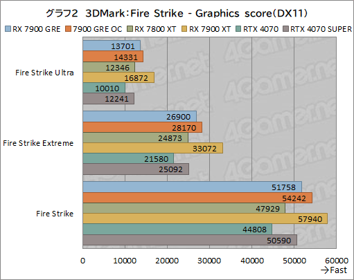 画像ギャラリー No.022のサムネイル画像 / Radeonの新ミドルハイGPU「Radeon RX 7900 GRE」レビュー。RX 7900 XTやGeForce 4070 SUPERとの性能差は?