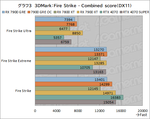画像ギャラリー No.023のサムネイル画像 / Radeonの新ミドルハイGPU「Radeon RX 7900 GRE」レビュー。RX 7900 XTやGeForce 4070 SUPERとの性能差は?