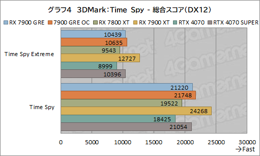 画像ギャラリー No.024のサムネイル画像 / Radeonの新ミドルハイGPU「Radeon RX 7900 GRE」レビュー。RX 7900 XTやGeForce 4070 SUPERとの性能差は?