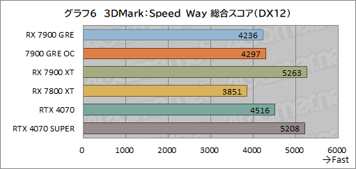 画像ギャラリー No.026のサムネイル画像 / Radeonの新ミドルハイGPU「Radeon RX 7900 GRE」レビュー。RX 7900 XTやGeForce 4070 SUPERとの性能差は?