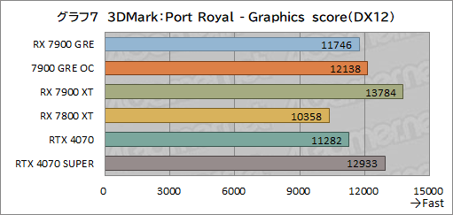 画像ギャラリー No.027のサムネイル画像 / Radeonの新ミドルハイGPU「Radeon RX 7900 GRE」レビュー。RX 7900 XTやGeForce 4070 SUPERとの性能差は?