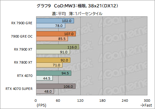 画像ギャラリー No.029のサムネイル画像 / Radeonの新ミドルハイGPU「Radeon RX 7900 GRE」レビュー。RX 7900 XTやGeForce 4070 SUPERとの性能差は?
