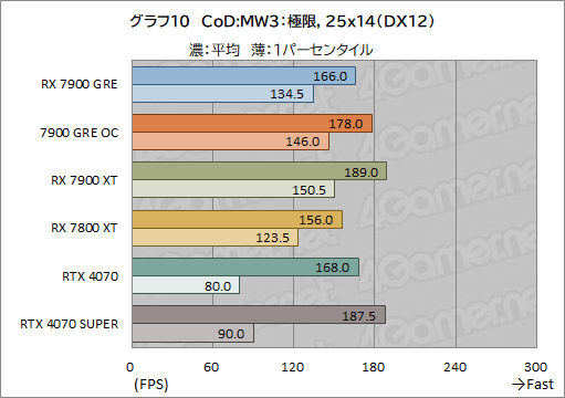 画像ギャラリー No.030のサムネイル画像 / Radeonの新ミドルハイGPU「Radeon RX 7900 GRE」レビュー。RX 7900 XTやGeForce 4070 SUPERとの性能差は?