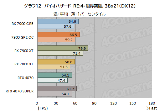 画像ギャラリー No.032のサムネイル画像 / Radeonの新ミドルハイGPU「Radeon RX 7900 GRE」レビュー。RX 7900 XTやGeForce 4070 SUPERとの性能差は?