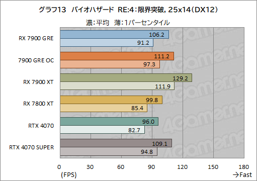画像ギャラリー No.033のサムネイル画像 / Radeonの新ミドルハイGPU「Radeon RX 7900 GRE」レビュー。RX 7900 XTやGeForce 4070 SUPERとの性能差は?