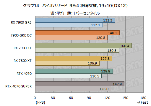 画像ギャラリー No.034のサムネイル画像 / Radeonの新ミドルハイGPU「Radeon RX 7900 GRE」レビュー。RX 7900 XTやGeForce 4070 SUPERとの性能差は?