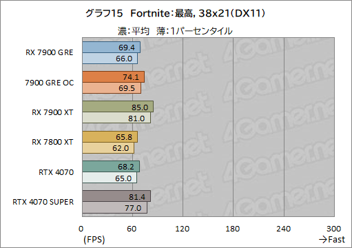 画像ギャラリー No.035のサムネイル画像 / Radeonの新ミドルハイGPU「Radeon RX 7900 GRE」レビュー。RX 7900 XTやGeForce 4070 SUPERとの性能差は?