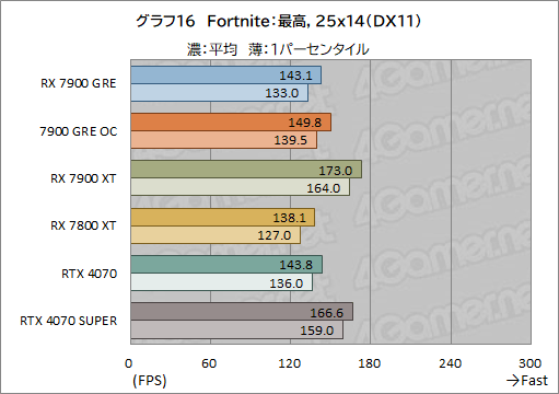 画像ギャラリー No.036のサムネイル画像 / Radeonの新ミドルハイGPU「Radeon RX 7900 GRE」レビュー。RX 7900 XTやGeForce 4070 SUPERとの性能差は?